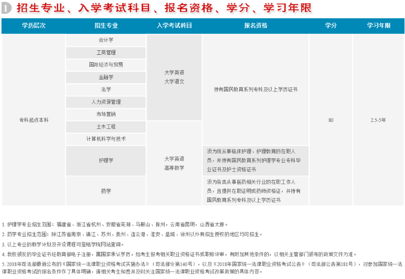厦门大学网络教育2020年春季招专业