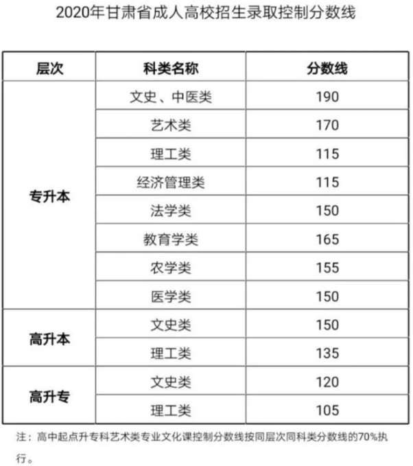 成人专升本最低录取分数线是多少
