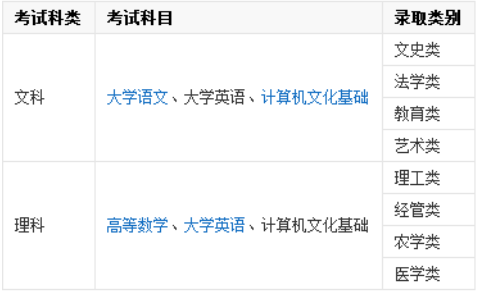 普通专升本要考些什么