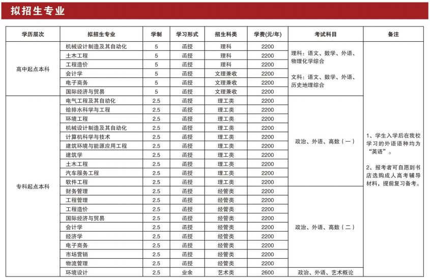 青岛理工大学成人高等教育2021年招生简章