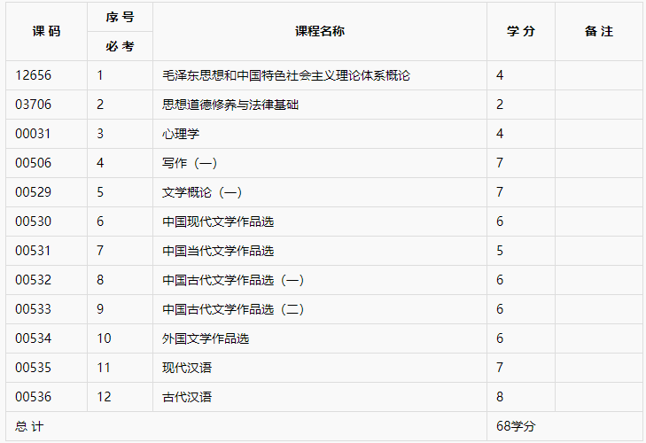2021年10月四川自考汉语言文学专科专业计划