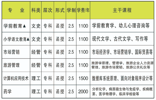许昌学院2021成人高考高起专招生专业.png
