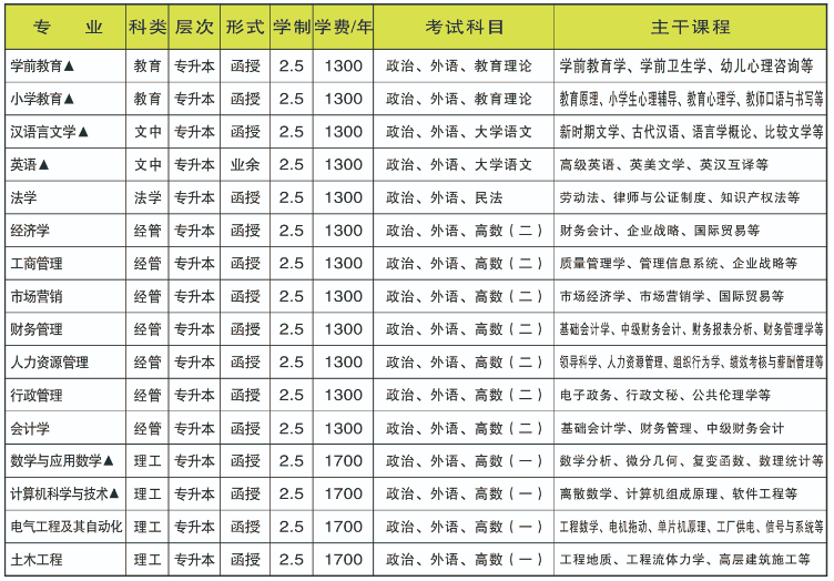 许昌学院2021成人高考专升本招生专业.png