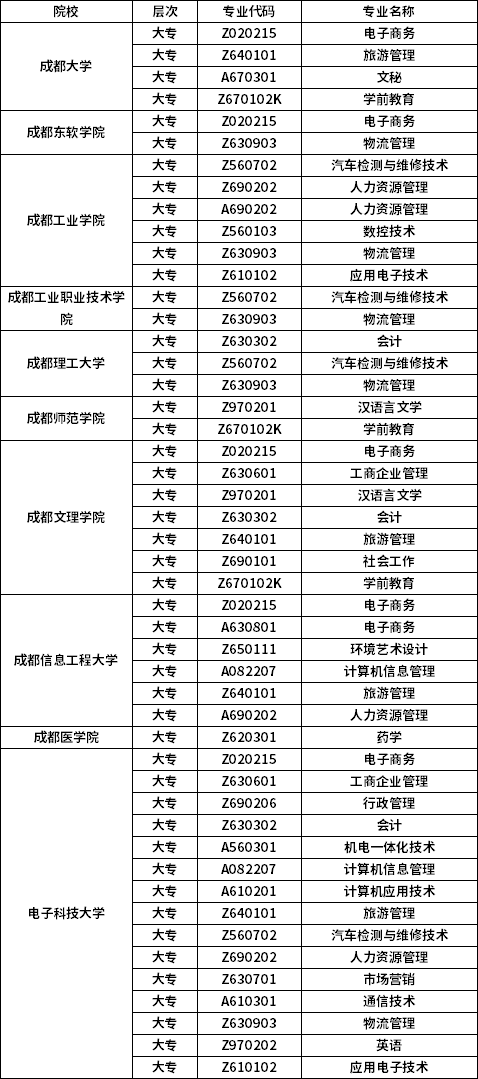 2021年四川自考专业一览表
