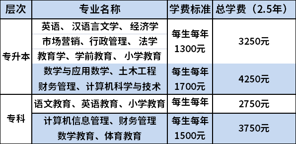 商丘师范学院成人高考2021年收费标准.png