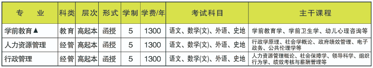 许昌学院2021成人高考高起本招生专业.png
