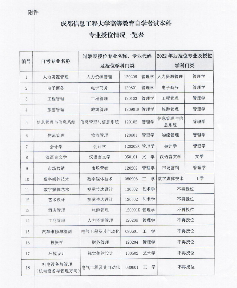 成都信息工程大学高等教育自学考试本科专业授位情况一览表